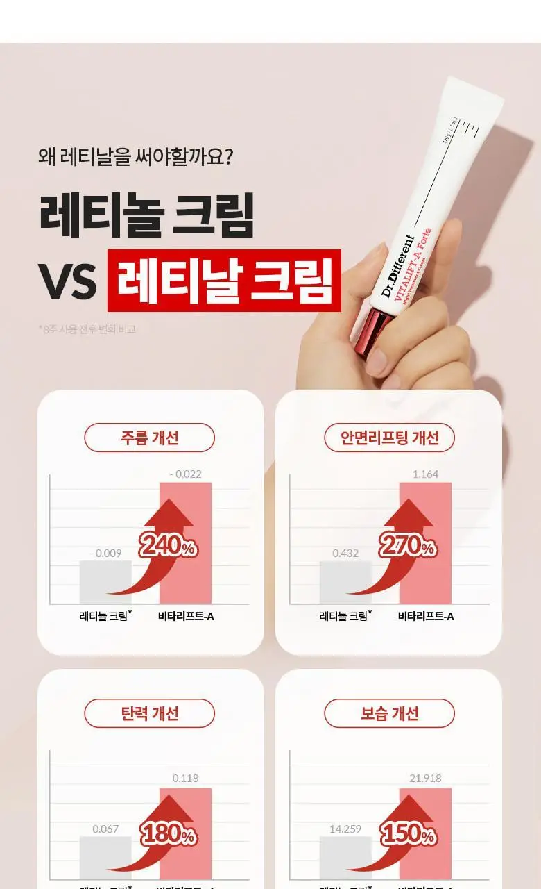 [단독기획/레티날0.1%] 닥터디퍼런트 비타리프트 에이 포르테 2입 기획 상세페이지 15